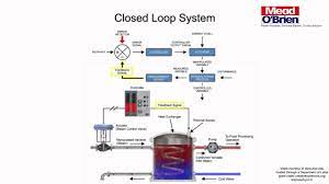 Closed Loop System Intro Using Heat Exchanger And Food Processing Example Youtube
