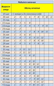 как просто определить пол ребенка по датам рождения родителей Metody Opredeleniya Pola Rebenka Zhenskie I Muzhskie Hromosomy Pol Rebenka Po Date Rozhdeniya Roditelej