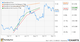 1 Reason To Buy Blackberry Stock The Motley Fool