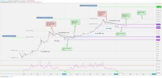 That's why you'll see different prices on different exchanges. A Technician S Guide To 340k Bitcoin Price By Dec 2021 For Bitstamp Btcusd By Wolfpackcrypto Tradingview