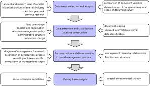 Centralization And Decentralization Coastal Management