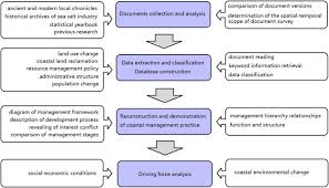 Centralization And Decentralization Coastal Management