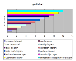 52 Scientific Gantt Chart For Online Examination System