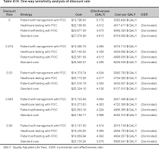 Table A19 From Point Of Care International Normalized Ratio