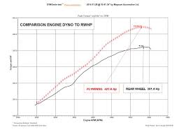 Does dyno tuning and atv can save cost on repairs? How Much Does A Dyno Test Cost