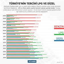 Fiyatlar tavsiye niteliğinde olup montaj yaptıracağınız serviste iş hacmi yoğunluğuna ve anlaşmanıza göre değişiklikler. Trt Haber A Twitter Degisen Fiyatlar Teknolojik Gelismeler Tercih Edilen Otomobillerin Yakit Turunu De Etkiliyor 14 Yil Once Benzinli Araclari Tercih Eden Turk Halki Bugun Daha Cok Lpg Ve Dizel Araclar Kullaniyor
