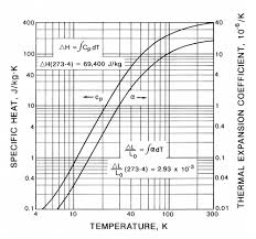 Cryogenic Properties Of Copper