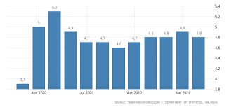 Since the plots of cusum and cusumsq statistic marginally cross the critical value lines Malaysia Unemployment Rate Ù…Ø¤Ø³Ø³Ø© Mie Ø§Ù„Ø¥Ø³ØªØ´Ø§Ø±ÛŒØ©