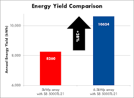 We offer a wide variety of services that address your ability to for in person visits, we service the hampton roads region as well as north eastern north carolina. 7 Reasons Why You Should Oversize Your Pv Array Sunny Sma Corporate Blog