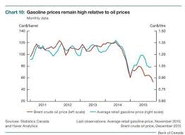 The us retail gas price is the average price that retail consumers pay per gallon, for all grades and formulations. Canada Gas Prices Vs Oil Prices Show That Drivers Are Getting Screwed Huffpost Canada Business