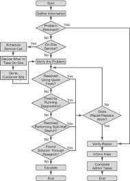 Appendixa Apple General Troubleshooting Flowchart Apple