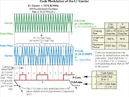 Lesson 10 Basic Gnss And The Future