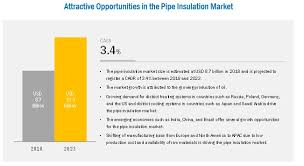 Maybe you would like to learn more about one of these? Pipe Insulation Market Analysis Recent Market Developments Industry Forecast To 2018 2023 Marketsandmarkets