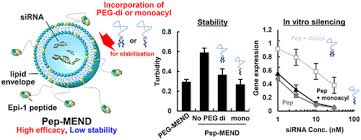 A scientific review and technical guide. Improved Stability Of Sirna Loaded Lipid Nanoparticles Prepared With A Peg Monoacyl Fatty Acid Facilitates Ligand Mediated Sirna Delivery Molecular Pharmaceutics X Mol