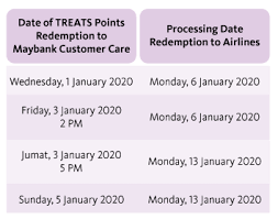 Please find below a sample table depicting the points cumulated and the applicable expiry date: Maybank Treats Points Collect Point Rewards In Every Transaction With Maybank Credit Card