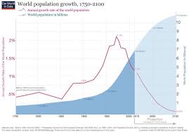 World Population Growth 1750 2100 World Population World