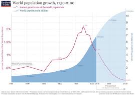 world population growth 1750 2100 world population world