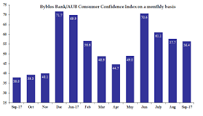 byblos bank aub consumer confidence index tax hikes hurt