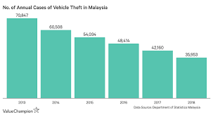 ‹ our statistics have revealed an increase in numbers of death due to road accident from 6,286 deaths in 2003 to 6,917 in 2012. What Should You Do To Reduce Your Risk Of Vehicle Theft In Malaysia Lifestyle Malaysia News Asiaone