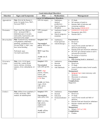 Gastrointestinal Disorders Chart 4 0