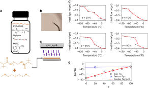 Four types of electrolytes have been used in lithium ion batteries: Solid State Polymer Electrolytes For High Performance Lithium Metal Batteries Nature Communications