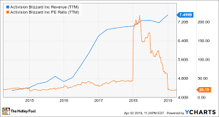 Is Activision Blizzard A Value Again The Motley Fool