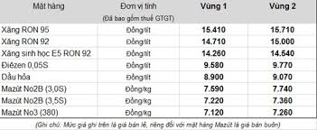 Giá vàng bao nhiêu tiền 1 chỉ hôm nay. Gia XÄƒng Xuá»'ng Tháº¥p Nháº¥t Ká»ƒ Tá»« Thang 8 2009 Vnexpress Kinh Doanh