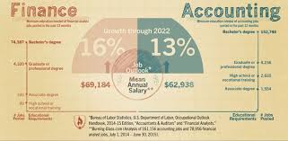 Finance Vs Accounting Which Degree Is Right For You Accounting Jobs Finance Accounting