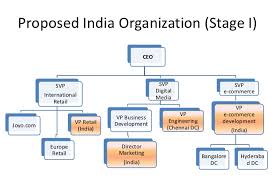 organizational structure chart of flipkart