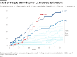 I got screwed by my morgage co. Pandemic Triggers Wave Of Billion Dollar Us Bankruptcies Financial Times