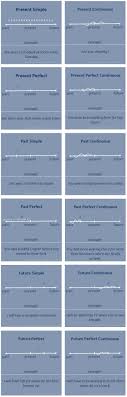 Verb Tenses With Timelines Learn English Verb Tenses