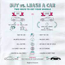 How To Decide Whether To Buy Or Lease A Car Napkin Finance