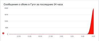 Сбои в работе google наблюдаются с 17:33 по времени восточного побережья сша. Q0ekuugvjvrtgm