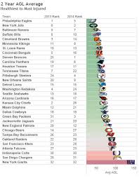 Eagles Have Been Healthiest Team In The Nfl While Giants Are