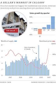 Where will house prices fall the most? Prices Shoot Up As Calgary S Real Estate Market Turns Red Hot In 2021 Calgary Herald