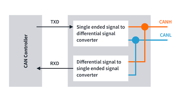 Understanding CAN: A Beginner's Guide to the Controller Area Network  Protocol | CircuitBread
