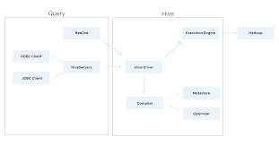 Image result for Apache Hive architecture
