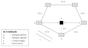 Terdiri dari lima base atau tiang hinggap yang berukuran 40 cm × 40 cm. Gambar Lapangan Rounders Beserta Keterangan Gambar Lapangan