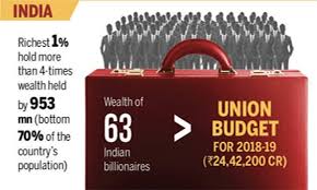 Oxfam Report: India's richest 1% people's Wealth is 4 times of 70% of  population