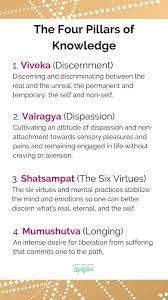According to yoga, we suffer because when the teacher expounded on a piece of knowledge, the student would be given a short phrase that would. Jnana Yoga The Yoga Of Knowledge Brett Larkin Yoga