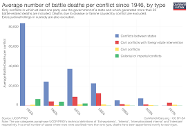 World War 2 Death Chart Casualties Of Ww1 Chart World War 1
