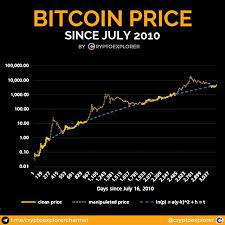 If you'd invested $100 in bitcoin more than a decade ago and didn't sell, you could have roughly $50 million today. Where Are The People Who Told Everyone Btc Will Go To 1k Where Are All Gurus Now It Has Become A Bit Quiet In The Last Few Weeks Used Chart Credits To