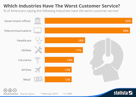 Chart Which Industries Have The Worst Customer Service
