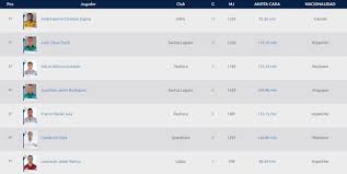 El 'cabecita' lidera la tabla de goleo con 12 anotaciones y está a poco de coronarse; La Tabla De Goleo De La Liga Mx En La Jornada 17 Del Apertura 2018 As Mexico