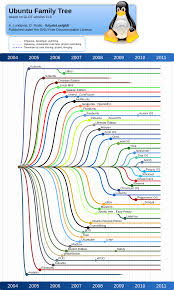 Pin By Bryan Layne On Linux Linux Linux Operating System Computer History