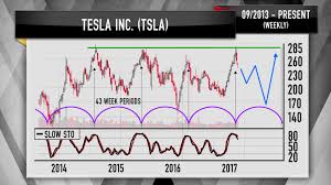 Cramer Teslas Charts Show A Bumpy Road Ahead While Ford