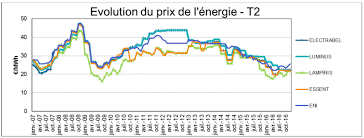 Am consumat, în ultima lună, 909 metri cubi de gaz. The Price Of Natural Gas In Belgium