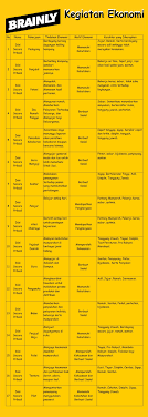 Feb 22, 2021 · hal 131 kunci jawaban prakarya kelas 8 semester 2 halaman 114 jawaban agama kls 8 hal 154 156 aktivitas buku paket kirtya basa kelas 7 smp kurikulum 2013 shopee indonesia. Aktivitas Individu Ips Hal 145 Brainly Co Id