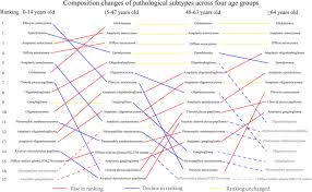 The standard classification and classification criteria. Establishment Of Age Group Classification For Risk Stratification In Glioma Patients Bmc Neurology Full Text