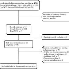 Pdf Use Of Social Desirability Scales In Clinical Psychology A Systematic Review
